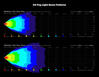 D3 Fog Led: Luz con tecnología DataDim™ unidad